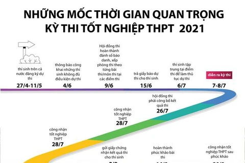 [Infographics] Các mốc thời gian quan trọng của kỳ thi THPT 2021