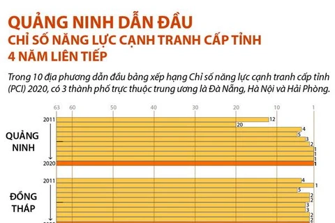 Quảng Ninh dẫn đầu Chỉ số năng lực cạnh tranh cấp tỉnh 4 năm liên tiếp