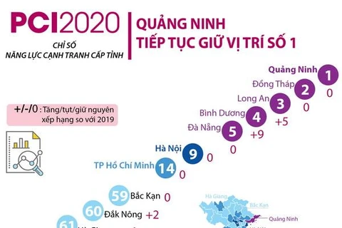 [Infographics] Xếp hạng PCI 2020: Quảng Ninh tiếp tục giữ vị trí số 1