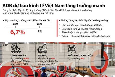 [Infographics] ADB dự báo kinh tế Việt Nam tăng trưởng mạnh mẽ