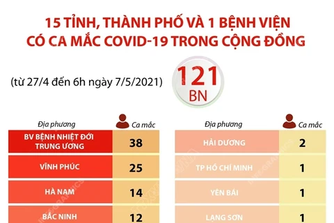 [Infographics] Các địa điểm đang có ca mắc COVID-19 trong cộng đồng