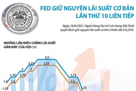 [Infographics] Fed giữ nguyên lãi suất cơ bản lần thứ 10 liên tiếp