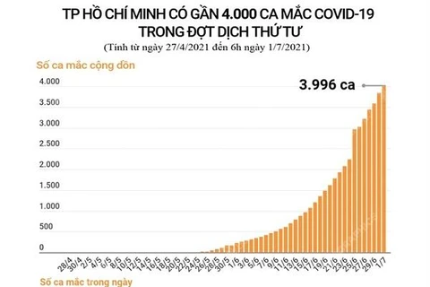 TP Hồ Chí Minh có gần 4.000 ca mắc COVID-19 trong đợt dịch thứ 4