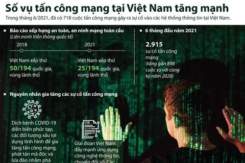 [Infographics] Số vụ tấn công mạng tại Việt Nam tăng mạnh