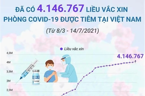 [Infographics] Việt Nam đã tiêm 4.146.767 liều vaccine COVID-19