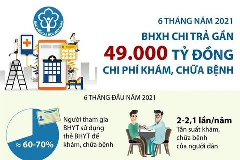 6 tháng năm 2021: BHXH chi trả gần 49.000 tỷ đồng tiền khám, chữa bệnh