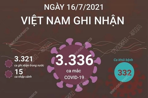 [Infographics] Ngày 16/7: Việt Nam ghi nhận 3.321 ca mắc COVID-19