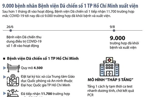 9.000 bệnh nhân tại bệnh viện dã chiến số 1 TP Hồ Chí Minh xuất viện