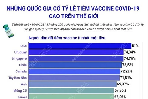 Những quốc gia có tỷ lệ tiêm vaccine COVID-19 cao nhất thế giới