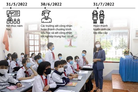 [Infographics] Học sinh Hà Nội tựu trường sớm nhất vào ngày 1/9
