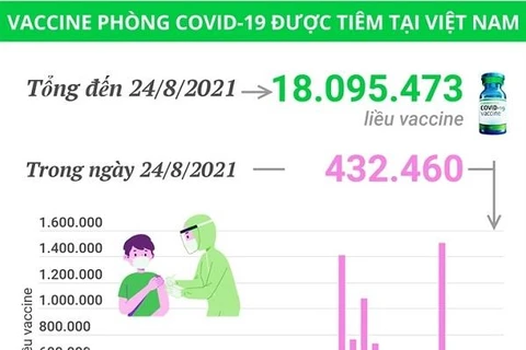 Hơn 18 triệu liều vaccine phòng COVID-19 đã được tiêm tại Việt Nam