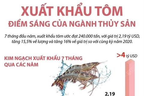 [Infographics] Xuất khẩu tôm - điểm sáng của ngành thủy sản Việt Nam