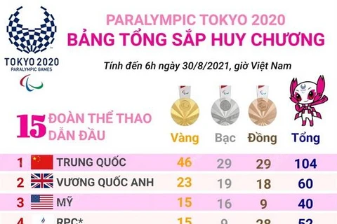 Trung Quốc tiếp tục dẫn đầu bảng tổng sắp huy chương Paralympic Tokyo