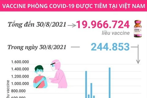 Gần 20 triệu liều vaccine phòng COVID-19 đã được tiêm tại Việt Nam