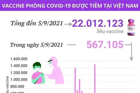 Hơn 22 triệu liều vaccine phòng COVID-19 đã được tiêm tại Việt Nam