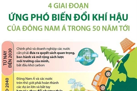 4 giai đoạn ứng phó biến đổi khí hậu của Đông Nam Á trong 50 năm tới