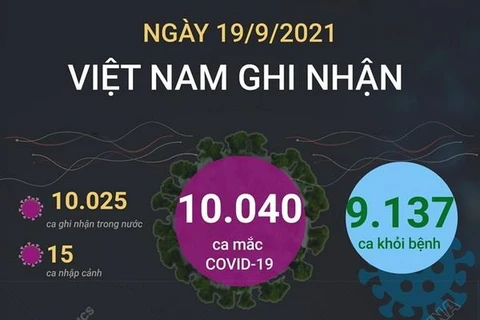 [Infographics] Ghi nhận thêm 10.040 ca mắc COVID-19 trong ngày 19/9