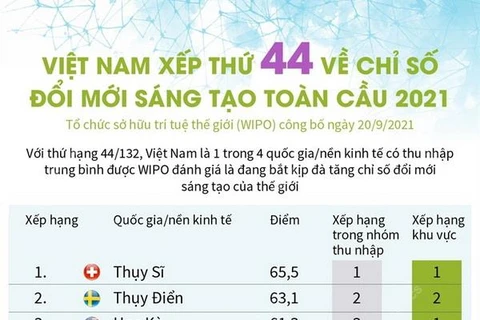 Việt Nam xếp thứ 44 về chỉ số đổi mới sáng tạo toàn cầu 2021