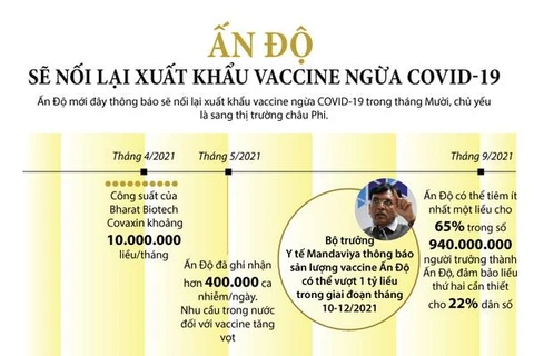 [Infographics] Ấn Độ sẽ nối lại xuất khẩu vaccine ngừa COVID-19