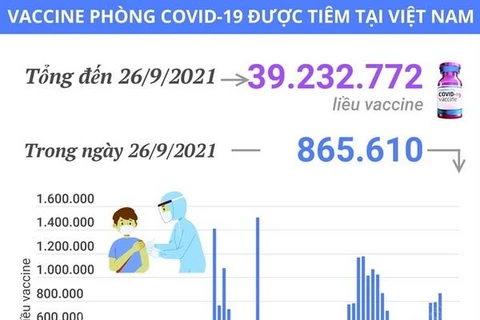 Hơn 39,23 triệu liều vaccine COVID-19 đã được tiêm tại Việt Nam
