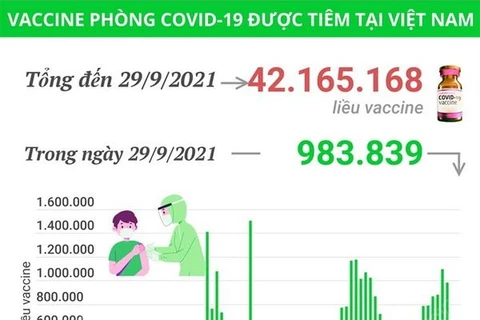 [Infographics] Việt Nam đã tiêm được hơn 42,16 triệu liều vaccine