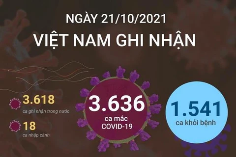 [Infographics] Cả nước ghi nhận 3.618 ca mắc, 1.514 ca khỏi bệnh