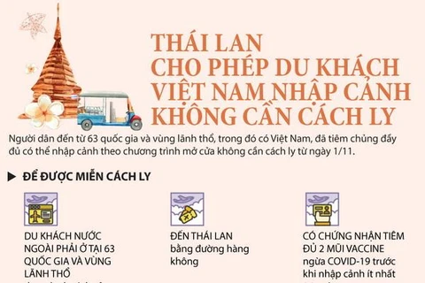 [Infographics] Du khách Việt Nam nhập cảnh Thái Lan không cần cách ly