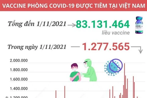 [Infographics] Việt Nam đã tiêm hơn 83 triệu liều vaccine COVID-19