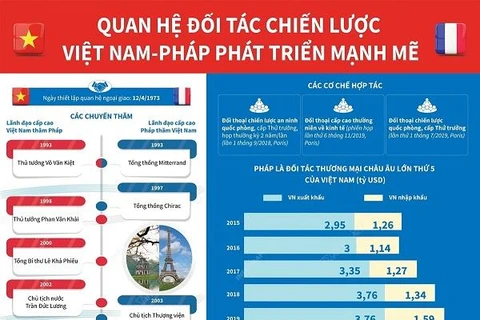 [Infographics] Quan hệ đối tác chiến lược VN-Pháp phát triển mạnh mẽ