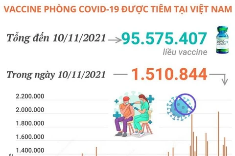 Hơn 95 triệu liều vaccine phòng COVID-19 đã được tiêm tại Việt Nam