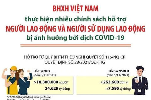 BHXH Việt Nam hỗ trợ cho người lao động và người sử dụng lao động