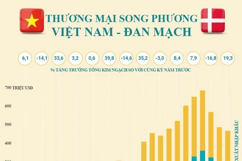 Thương mại song phương Việt Nam-Đan Mạch tăng trưởng mạnh mẽ