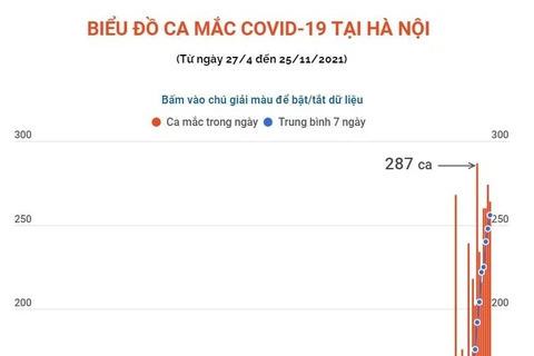 [Infographics] Số ca mắc COVID-19 tại Hà Nội liên tục tăng cao