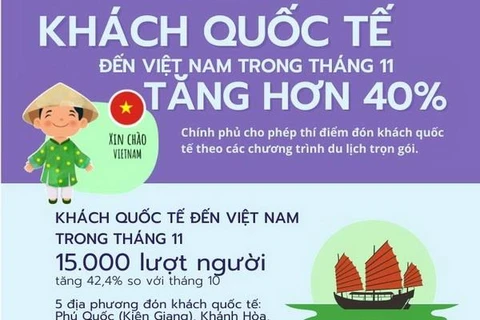 [Infographics] Khách quốc tế đến Việt Nam trong tháng 11 tăng hơn 40%