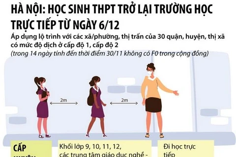 [Infographics] Hà Nội: Học sinh THPT trở lại học trực tiếp từ 6/12
