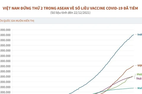 Việt Nam đứng thứ 2 trong ASEAN về số liều vaccine COVID-19 đã tiêm