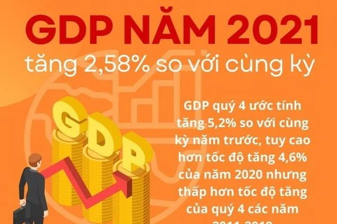 [Infographics] GDP Việt Nam năm 2021 tăng 2,58% so với cùng kỳ