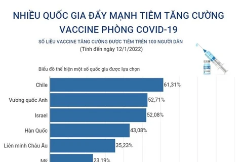 Nhiều quốc gia đẩy mạnh tiêm tăng cường vaccine phòng COVID-19