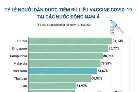 Tỷ lệ người dân được tiêm đủ liều vaccine COVID-19 tại các nước ASEAN