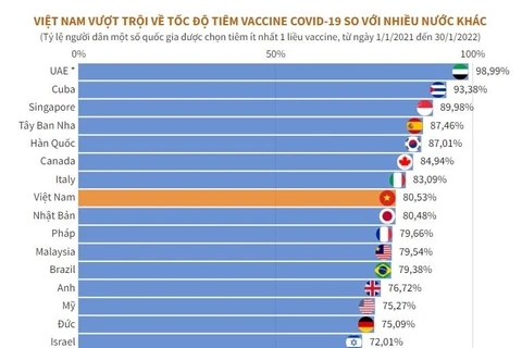 Việt Nam vượt trội về tốc độ tiêm vaccine COVID-19 so với nhiều nước