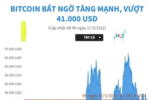 [Infographics] Bitcoin bất ngờ tăng mạnh, vượt ngưỡng 41.000 USD