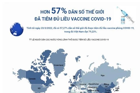Hơn 57% dân số thế giới đã được tiêm đủ liều vaccine COVID-19
