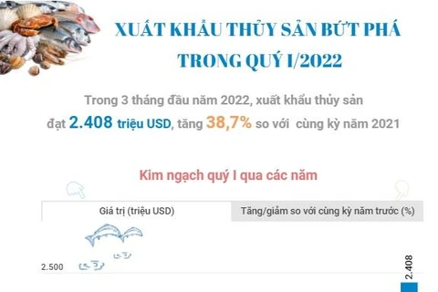 [Infographics] Xuất khẩu thủy sản Việt Nam bứt phá trong quý 1/2022