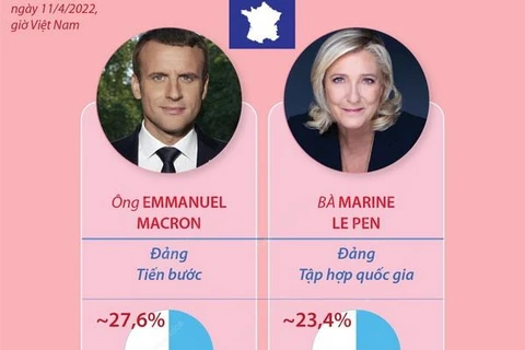 Ông Macron và bà Le Pen vào vòng 2 Bầu cử Tổng thống Pháp 2022