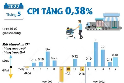 [Infographics] Giá xăng dầu, lương thực đẩy CPI tháng 5 tăng 0,38%