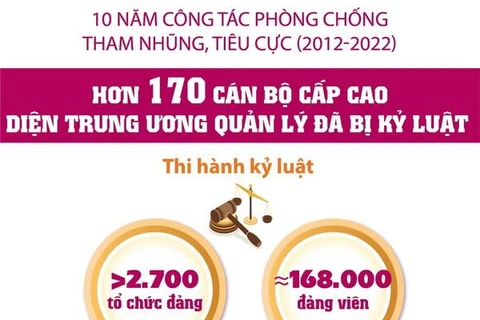 Đã kỷ luật hơn 170 cán bộ cấp cao diện Trung ương quản lý