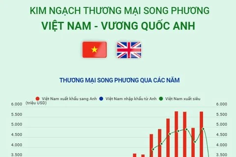 [Infographics] Kim ngạch thương mại song phương Việt Nam-Anh