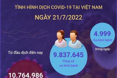 [Infographics] Ngày 21/7: Có 1.292 ca mắc COVID-19, 4.999 ca khỏi bệnh