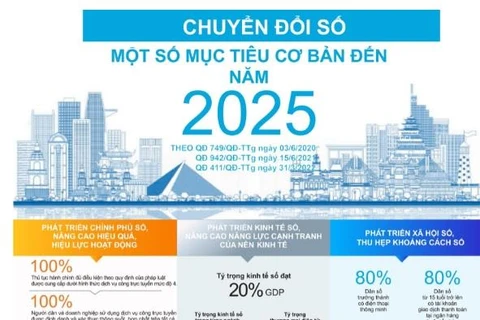 [Infographics] Chuyển đổi số: Một số mục tiêu cơ bản đến năm 2025