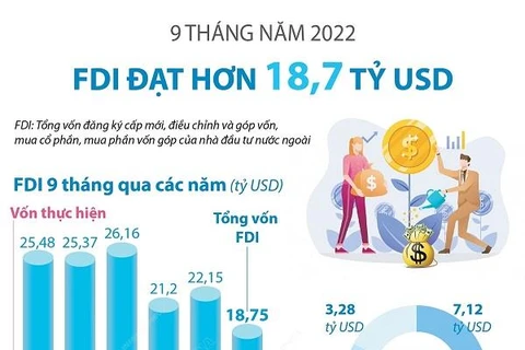 [Infographics] 9 tháng năm 2022: Thu hút FDI đạt hơn 18,7 tỷ USD